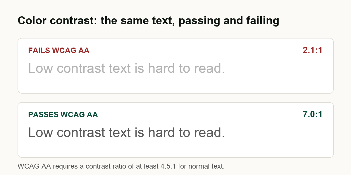 The same sentence shown twice on a white background. In the first, light gray text at a 2.1 to 1 contrast ratio is faint and hard to read, and fails WCAG AA. In the second, dark gray text at a 7.0 to 1 ratio is sharp and easy to read, and passes. WCAG AA requires at least 4.5 to 1 for normal text.